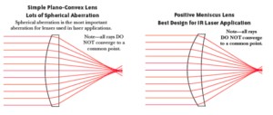 Spherical aberration